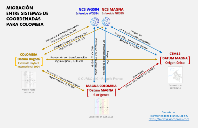 🌐 MAGNA-SIRGAS – Origen Nacional | RODOLFO FRANCO WEB